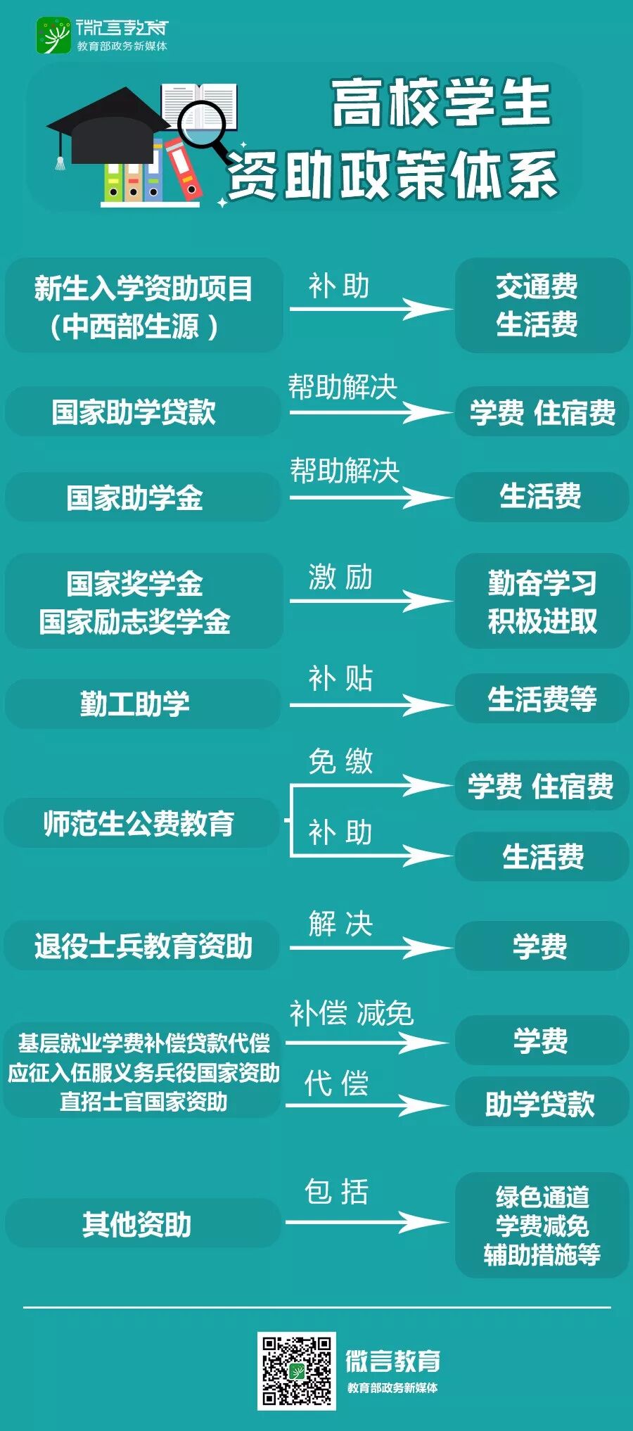 高校自助政策体系